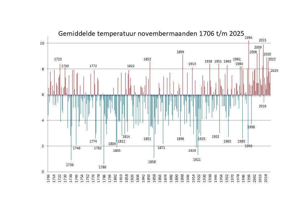 Gemiddelde november temperaturen Nederland